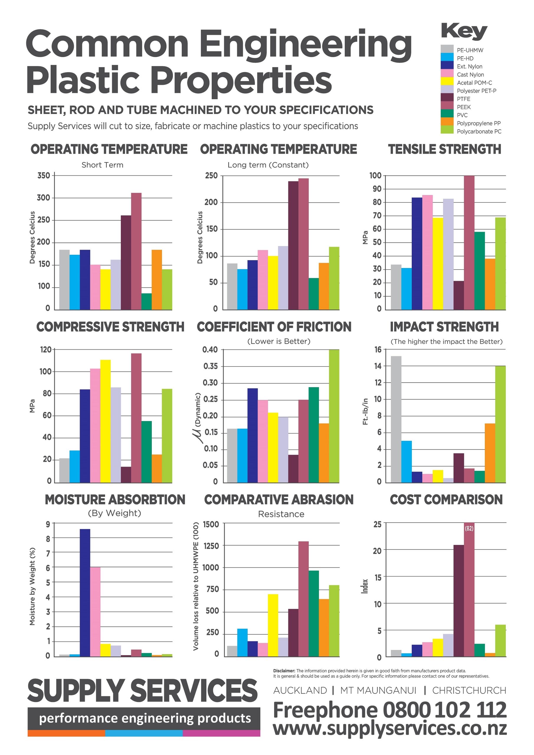 Engineering Plastic Properties