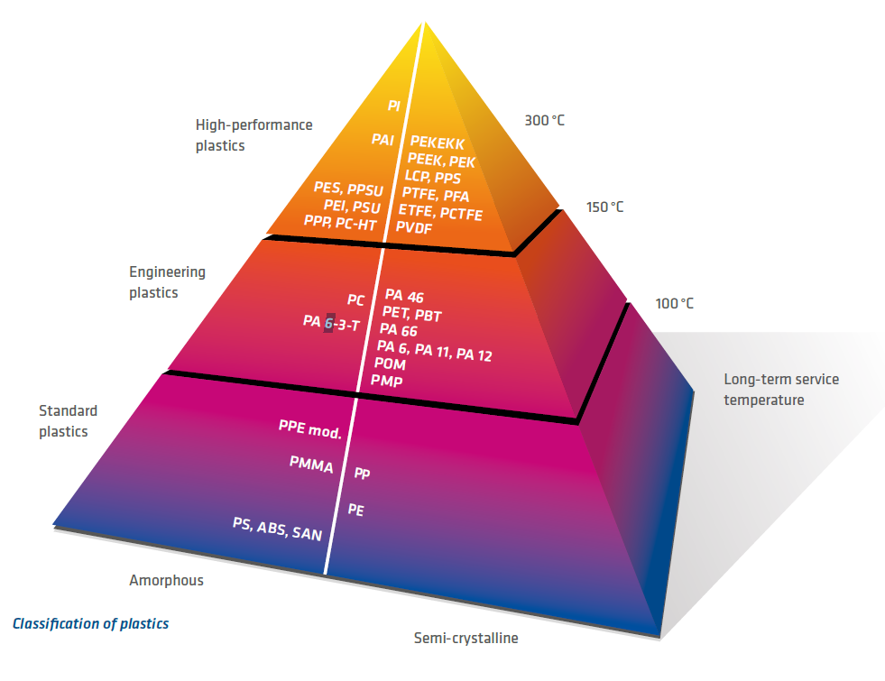 A triangular pyramid divided into sections showing different types of plastics. The plastics are arranged from the bottom to the top by their long-term service temperature, with the highest temperature plastics at the top. The pyramid also includes classifications for each type of plastic, such as "standard plastics" and "high-performance plastics.