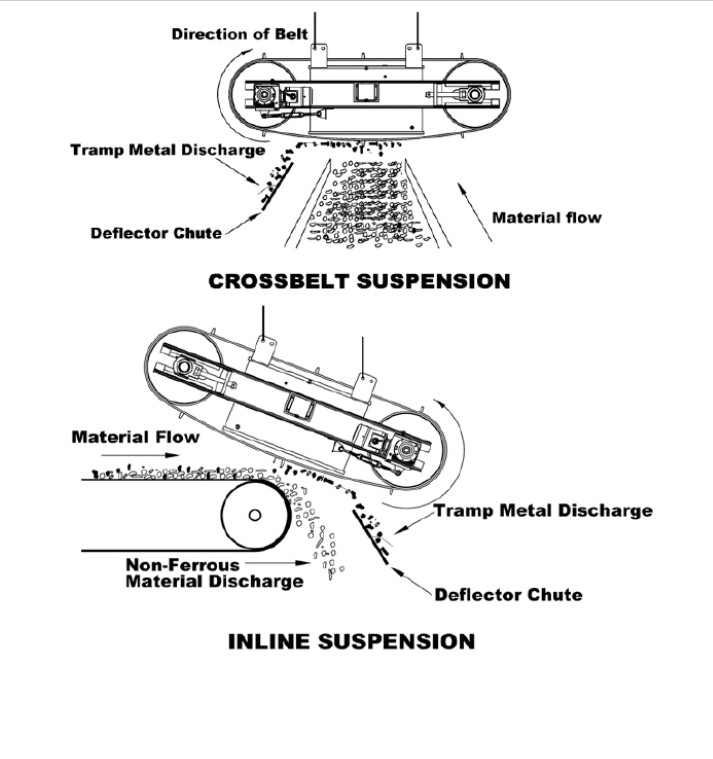 Diagram of a crossbelt suspension and inline suspension for an electromagnetic separator.