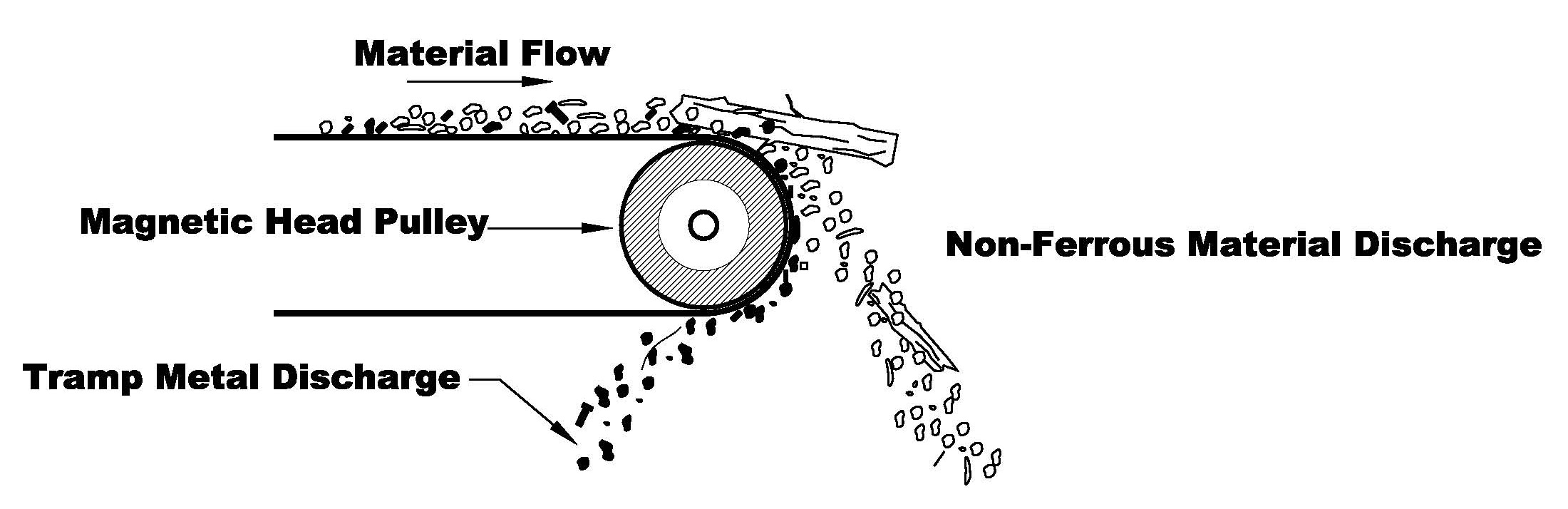 A diagram demonstrates how a magnetic head pulley captures ferrous material from a conveyor belt and discards it below.